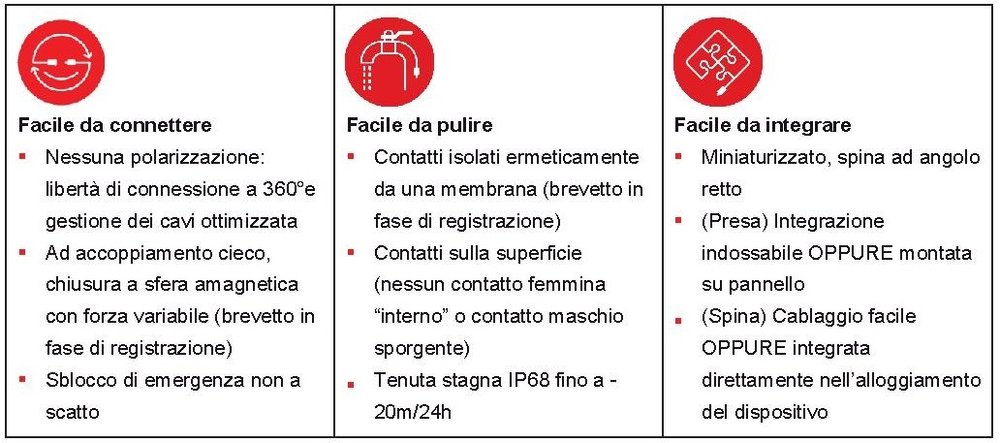 Con la gamma Fischer FreedomTM Series, nasce una tecnologia rivoluzionaria che rende le soluzioni di connettività FACILI: facili da connettere, facili da pulire, facili da integrare.